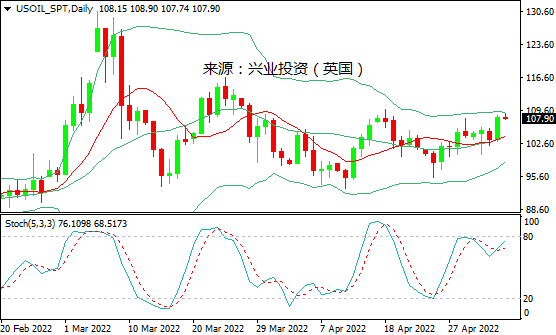 兴业投资：欧盟禁令引发供应担忧，国际油价飙升逾4%