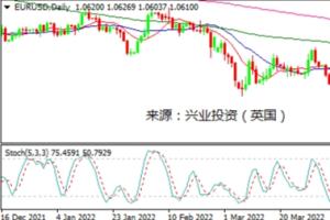兴业投资：美联储如期加息，美元暴跌近100点