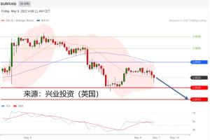 兴业投资：2022年05月06日主要产品技术更新