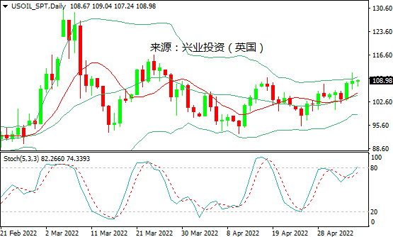 兴业投资：供应忧虑挥之不出，国际油价创六周高位