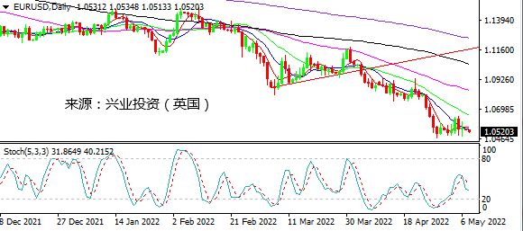 兴业投资：非农强劲 美元维持高位震荡