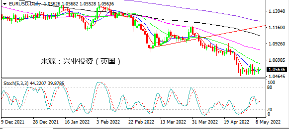 兴业投资：硬着陆担忧盛行 欧美货币坚挺商品货币崩溃