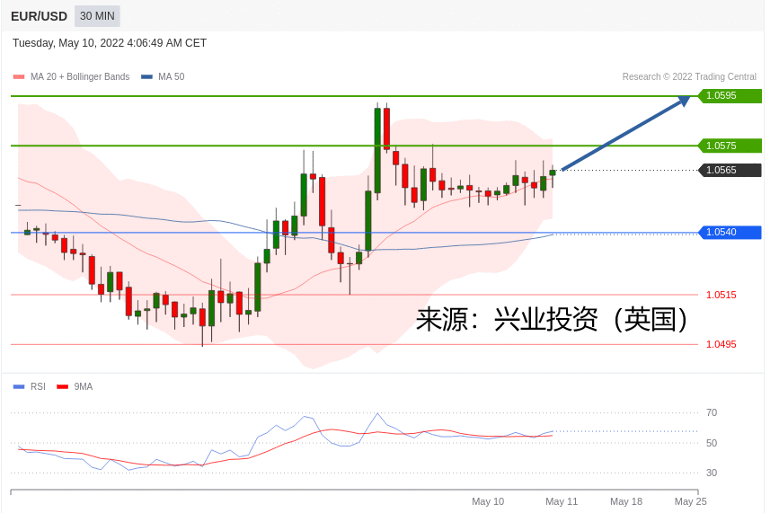 兴业投资：2022年05月10日主要产品技术更新
