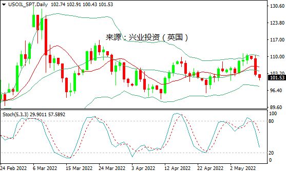 兴业投资：多重利空袭来，国际油价周一暴跌约7%