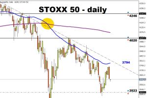 FXTM富拓：欧洲斯托克50指数反弹，但上档压力沉重