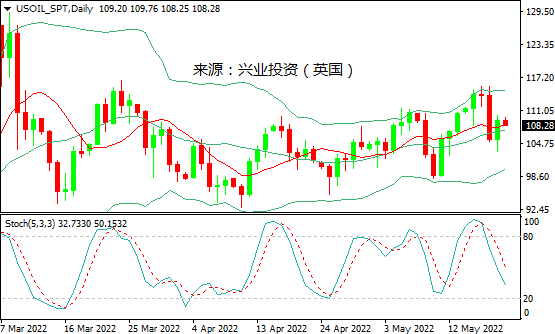 兴业投资：供应趋紧掩盖经济衰退担忧，国际油价大幅反弹