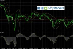 easyMarkets易信：市场风险偏好压制下，美元指数短线弱势未改