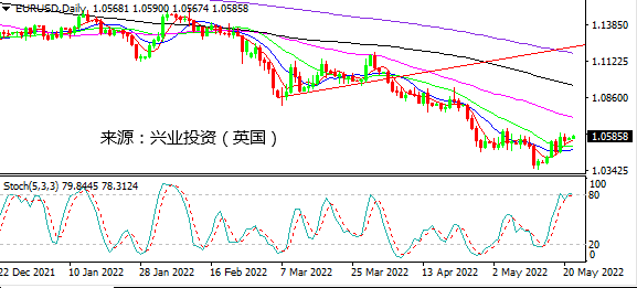 兴业投资：美元轻微止跌仍偏弱 风险货币坚挺