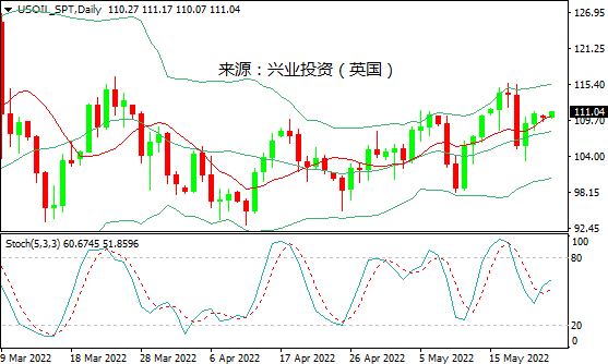 兴业投资：夏季需求强劲，美油测试111.00美元关口