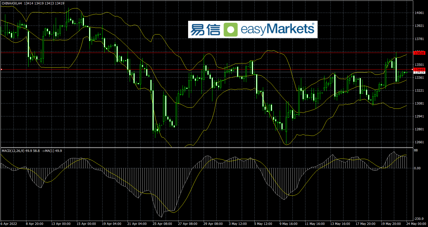 easyMarkets易信：市场风险偏好情绪升温，风险资产价格录得上涨