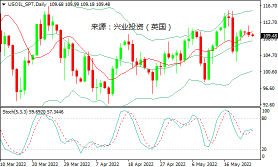 兴业投资：需求收缩&供应趋紧，国际油价宽幅波动
