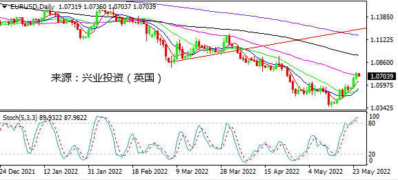 兴业投资：拉加德浇不灭欧元上涨热情 美元继续“伏小”