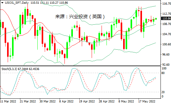 兴业投资：需求提振&供应紧张，美油冲击111.00关口