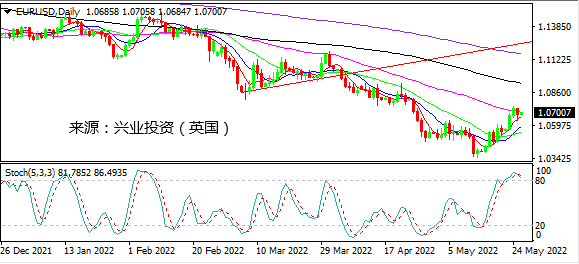 兴业投资：美联储降息预期起 美元后市难坚挺