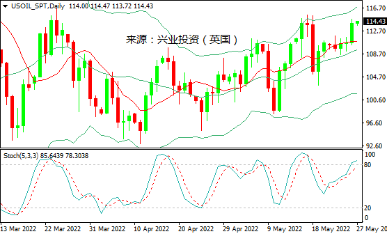 兴业投资：需求强劲&供应受限，国际油价突破区间走高