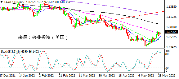 兴业投资：美元惯性走弱 长周末前谨慎