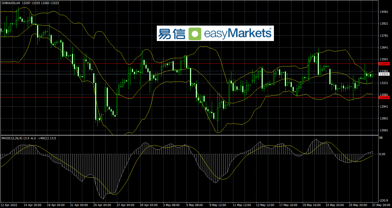 easyMarkets易信：市场短线风险偏好情绪升温，美元指数连续2周收阴