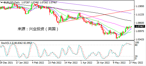 兴业投资：市场情绪持续升温 商品货币抢眼