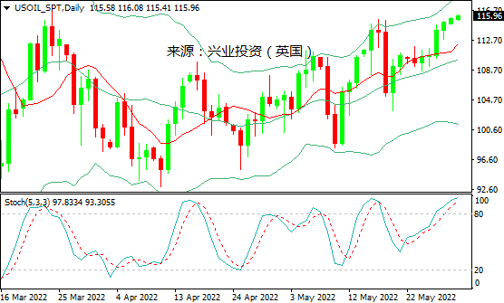 兴业投资：驾驶季开启&供应担忧，美油站上115美元