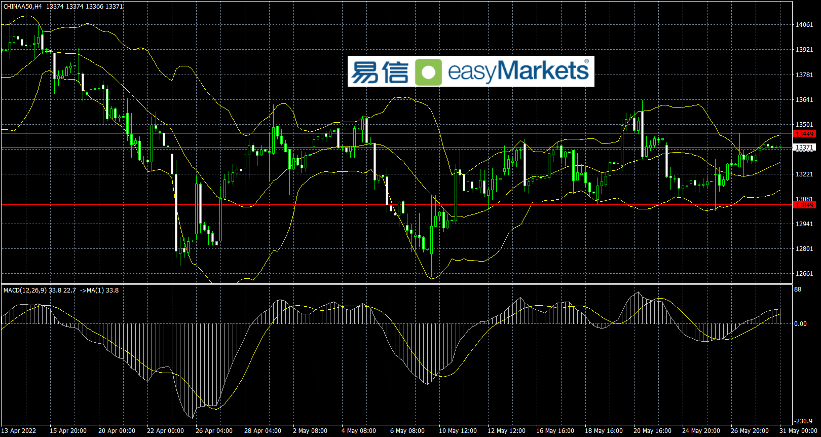 easyMarkets易信：市场风险偏好情绪升温，助推风险资产价格走升，但这一现象可能不会持续