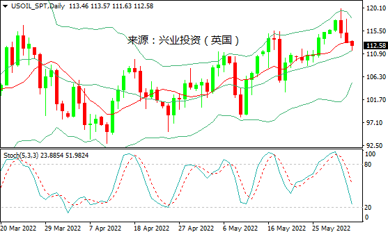 兴业投资：经济衰退担忧&俄或退出OPEC传言，美油大幅下挫