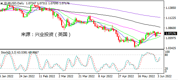 兴业投资： 美联储难停加息 市场低迷美元企稳