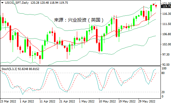 兴业投资：OPEC 增产&供应忧虑仍存，美油挑战120关口