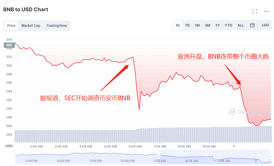 ACY证券：监管机构对BNB展开调查，货币市场再临超级寒冬