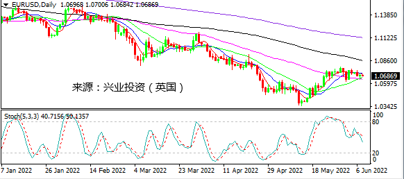 兴业投资：通胀争议加大 美元冲高回落