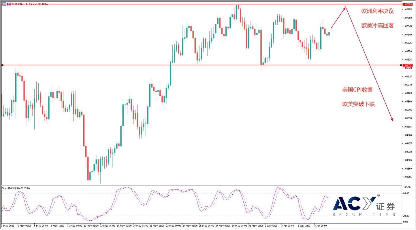 ACY证券：欧元与美刀互相角力，胜负就看今晚利率决议