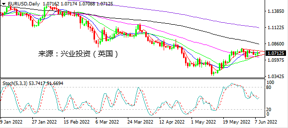 兴业投资：日元继续跌跌不休 欧元在欧银决议前坚挺