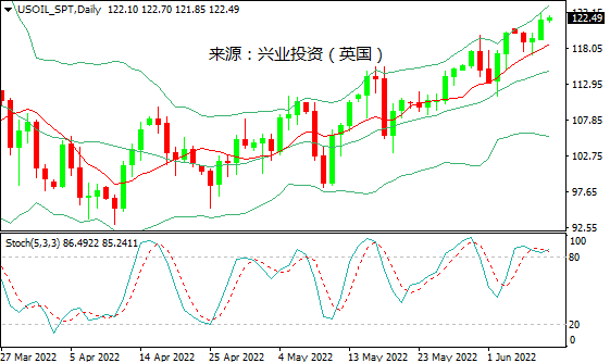 兴业投资：需求强劲加之供应紧缺，国际油价飙升
