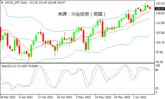 兴业投资：尽管需求忧虑重燃，美油仍企稳于121美元附近