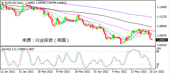 兴业投资：美通胀再创新高震惊市场 美元暴涨黄金沾光