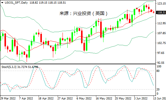 兴业投资：疫情引发需求担忧，国际油价日线两连跌