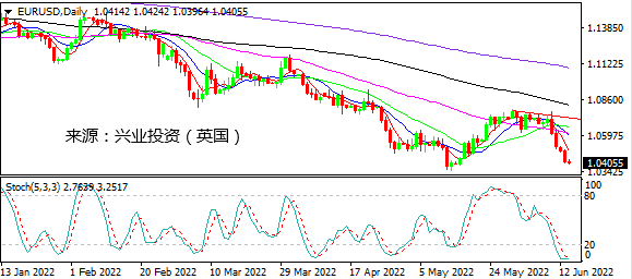 兴业投资：鹰派加息恐慌延续 美指站上105