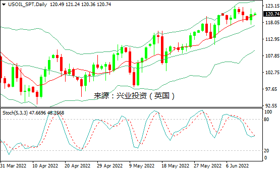 兴业投资：封锁引发需求担忧，但供应紧缺仍支撑油价