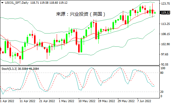 兴业投资：油价忧虑升温，美油自多月高点大幅回落