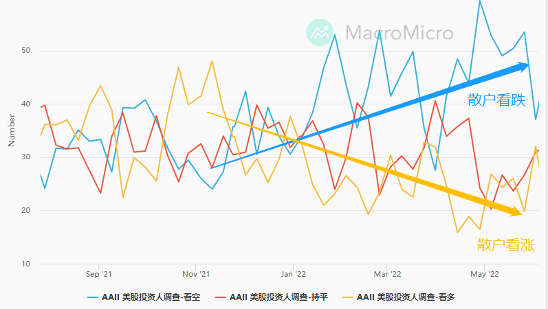 ACY证券：加息75基点后美元见顶大跌，反向行情已成为新常态