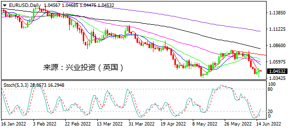 兴业投资：美元卖加息事实 欧元失望原地踏步
