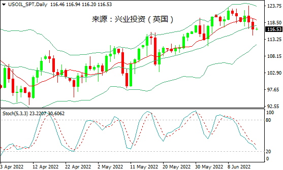 兴业投资：需求前景悲观，国际油价大跌约2%