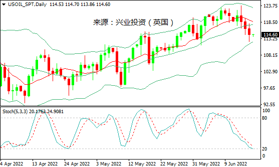 兴业投资：供应趋紧掩盖需求担忧，美油自低点反弹