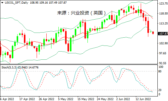 兴业投资：衰退担忧&OPEC增产，国际油价周五暴跌
