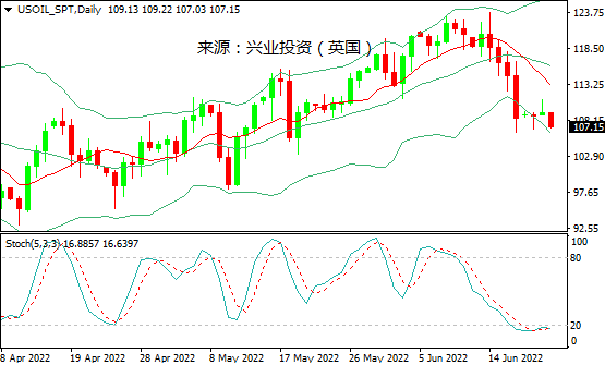 兴业投资：增产&经济增长忧虑，国际油价冲高回落