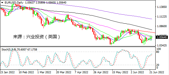兴业投资：经济衰退也要加息 美元携美股走弱