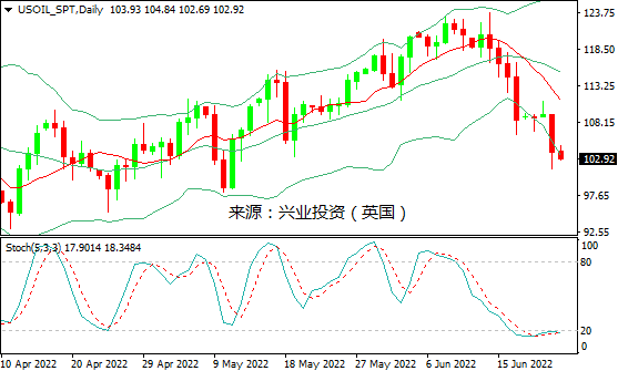 兴业投资：衰退担忧&库存增加，国际油价周三大跌