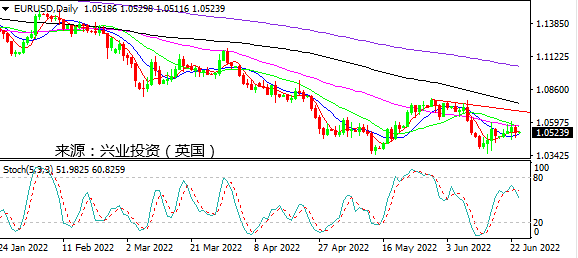 兴业投资：激进加息或为降息准备 美元依旧拉锯