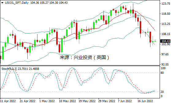 兴业投资：经济衰退担忧加剧，美油反弹受阻
