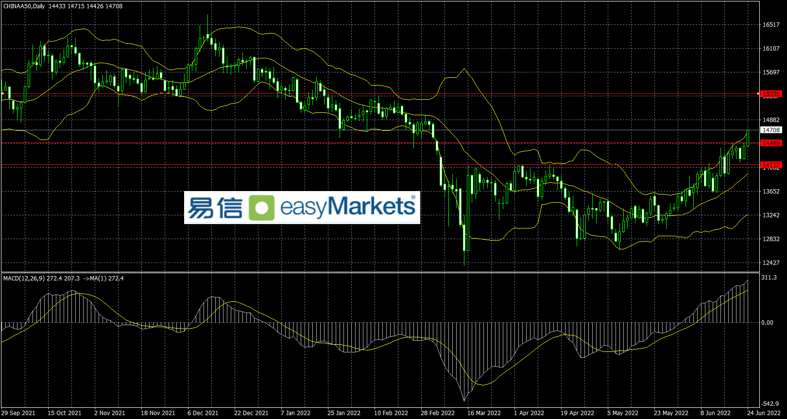 easyMarkets易信：G7对俄罗斯黄金出口的限制，令黄金早盘大幅高开