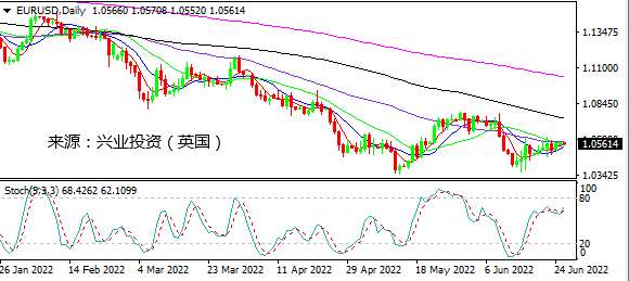 兴业投资：美元涨不动 风险资产反弹